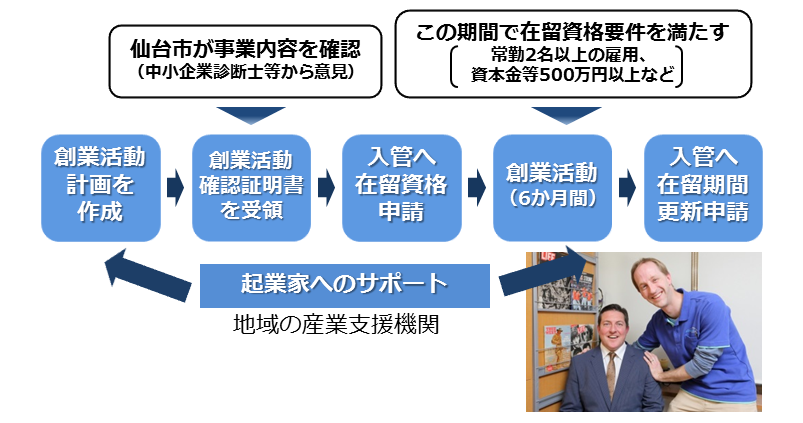 起業家へのサポート図