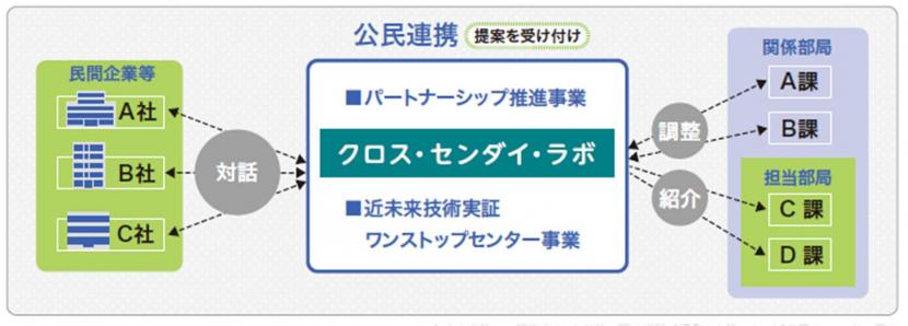 公民連携窓窓口のイメージ図