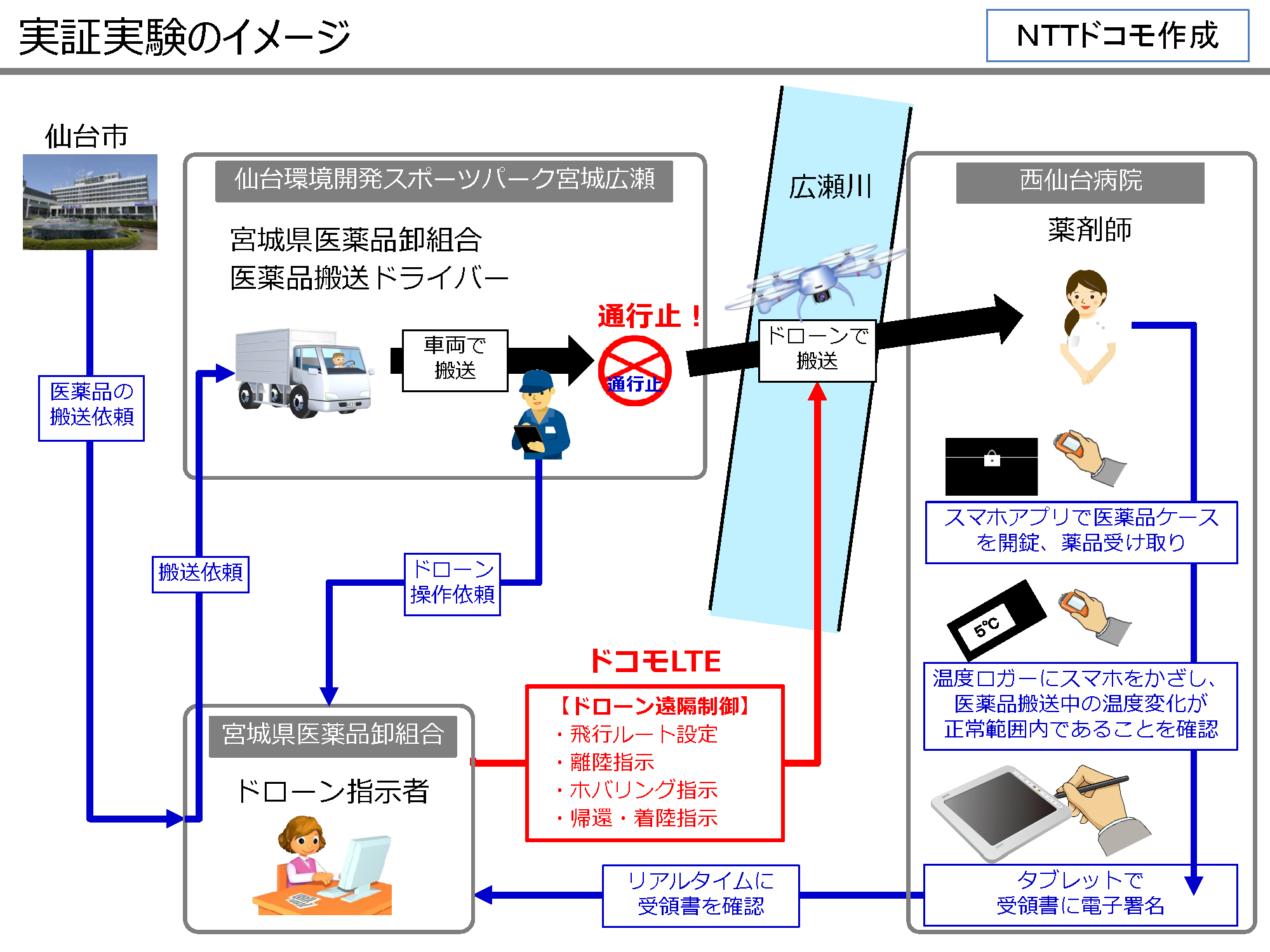 緊急医薬品搬送の実証実験 - 仙台特区
