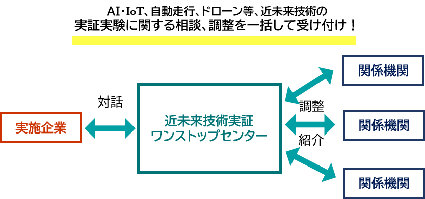 近未来技術実証 Archives 仙台特区